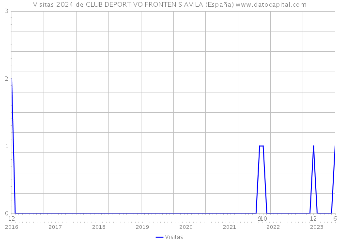 Visitas 2024 de CLUB DEPORTIVO FRONTENIS AVILA (España) 