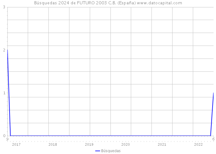 Búsquedas 2024 de FUTURO 2003 C.B. (España) 