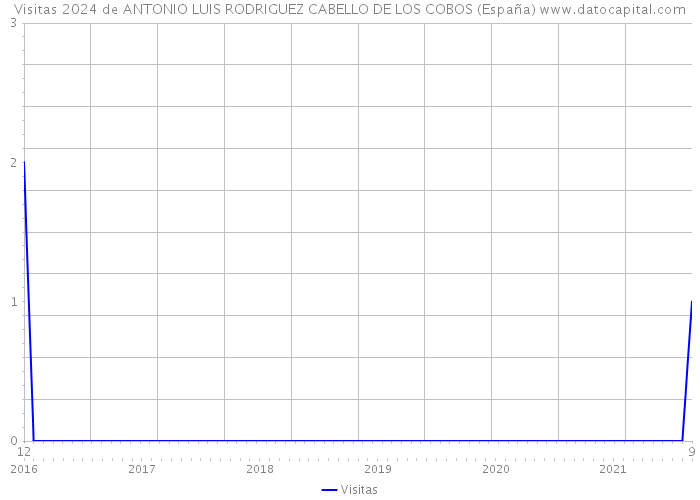 Visitas 2024 de ANTONIO LUIS RODRIGUEZ CABELLO DE LOS COBOS (España) 