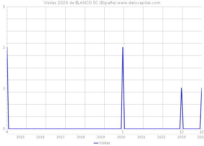 Visitas 2024 de BLANCO SC (España) 