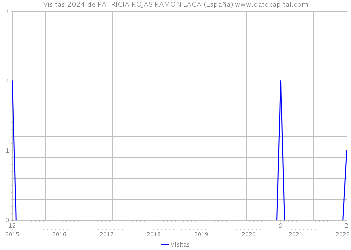 Visitas 2024 de PATRICIA ROJAS RAMON LACA (España) 