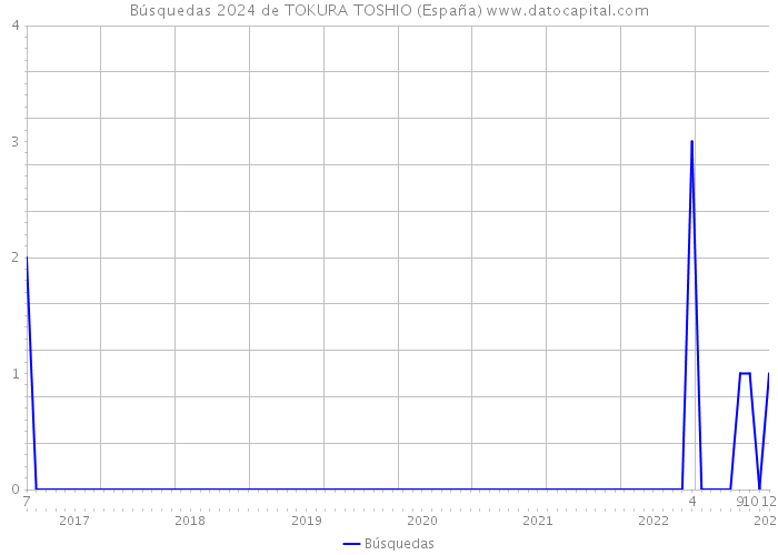 Búsquedas 2024 de TOKURA TOSHIO (España) 