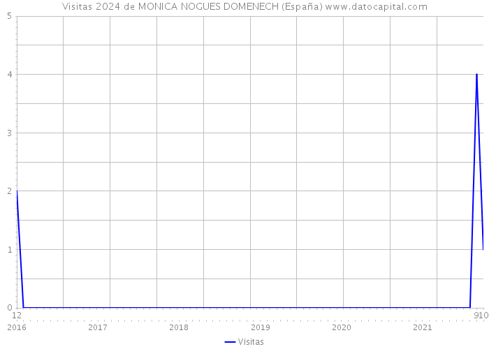 Visitas 2024 de MONICA NOGUES DOMENECH (España) 