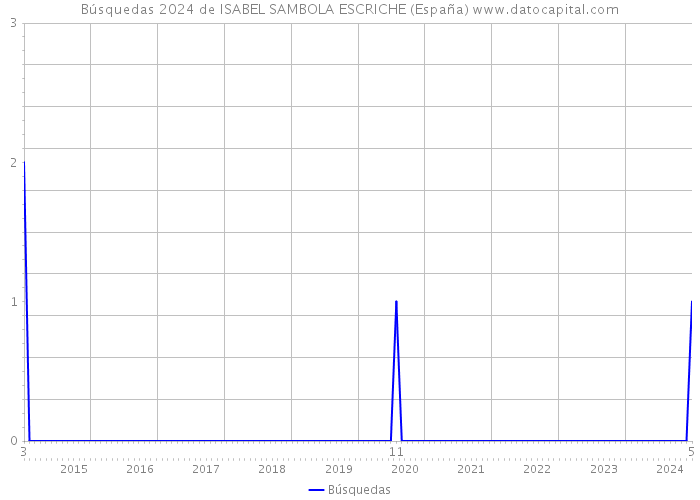 Búsquedas 2024 de ISABEL SAMBOLA ESCRICHE (España) 