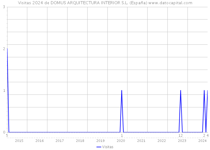 Visitas 2024 de DOMUS ARQUITECTURA INTERIOR S.L. (España) 