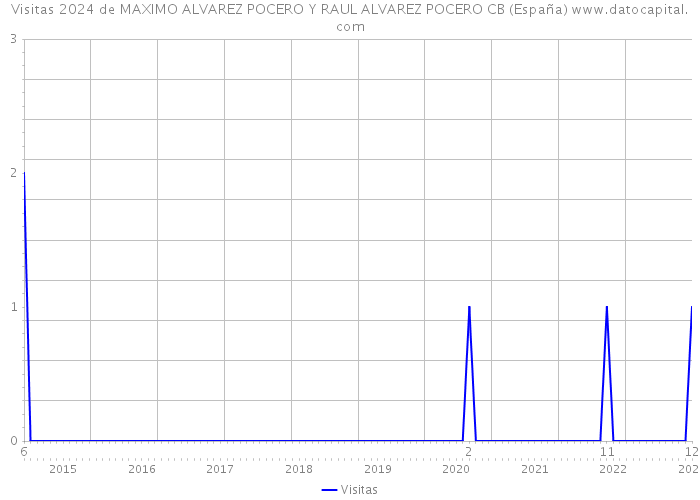 Visitas 2024 de MAXIMO ALVAREZ POCERO Y RAUL ALVAREZ POCERO CB (España) 