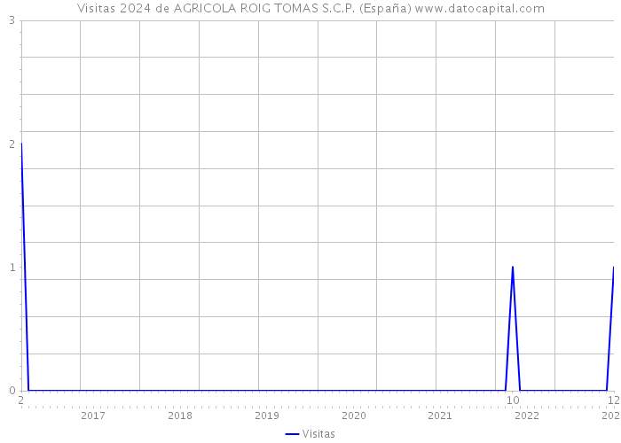 Visitas 2024 de AGRICOLA ROIG TOMAS S.C.P. (España) 