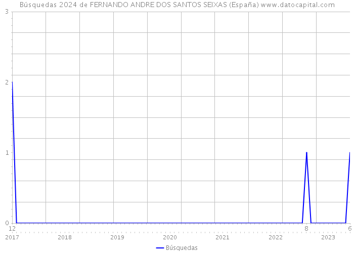 Búsquedas 2024 de FERNANDO ANDRE DOS SANTOS SEIXAS (España) 