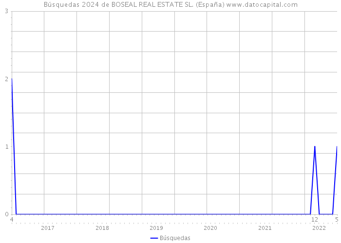 Búsquedas 2024 de BOSEAL REAL ESTATE SL. (España) 
