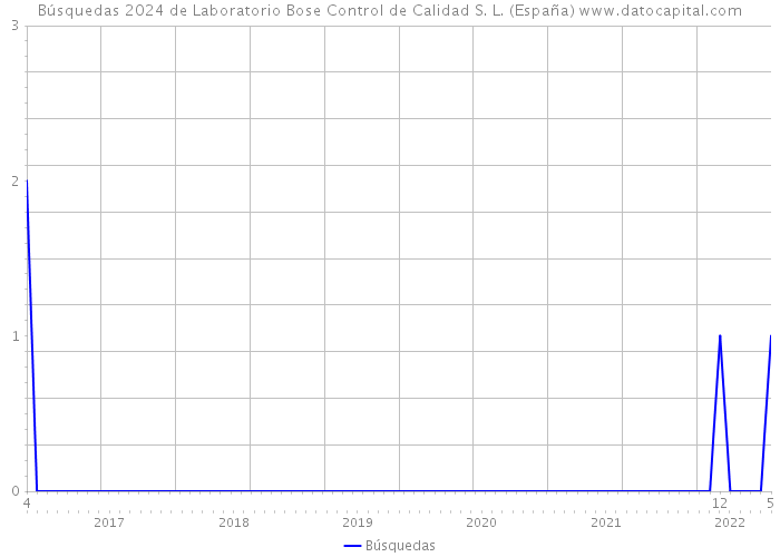 Búsquedas 2024 de Laboratorio Bose Control de Calidad S. L. (España) 