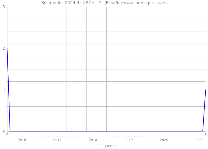 Búsquedas 2024 de ARGALI SL (España) 