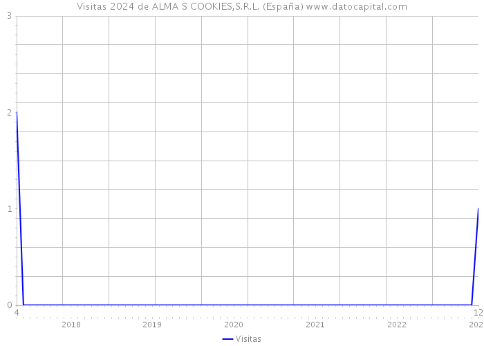 Visitas 2024 de ALMA S COOKIES,S.R.L. (España) 