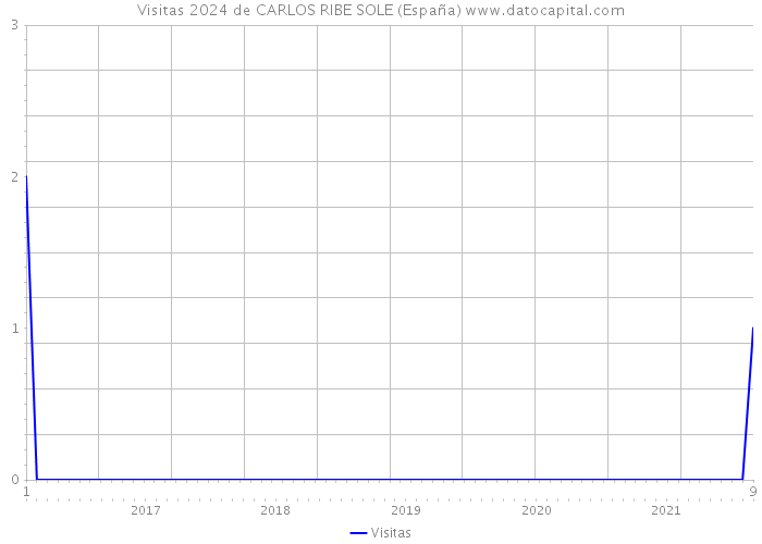 Visitas 2024 de CARLOS RIBE SOLE (España) 