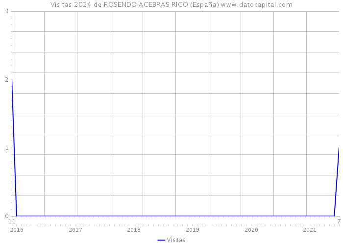 Visitas 2024 de ROSENDO ACEBRAS RICO (España) 