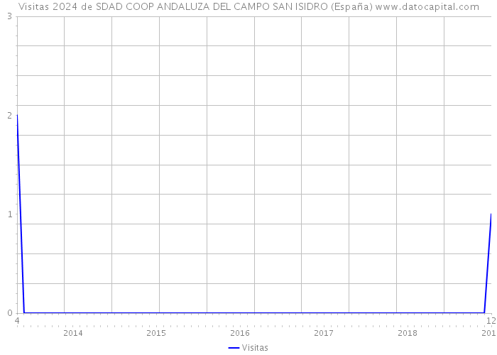 Visitas 2024 de SDAD COOP ANDALUZA DEL CAMPO SAN ISIDRO (España) 