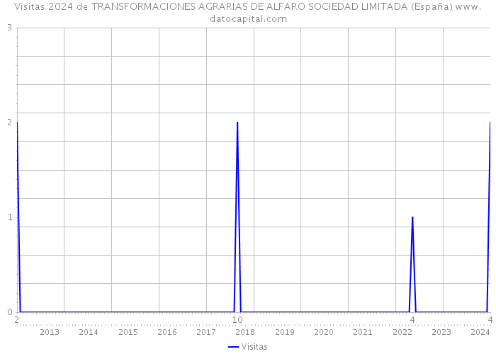 Visitas 2024 de TRANSFORMACIONES AGRARIAS DE ALFARO SOCIEDAD LIMITADA (España) 