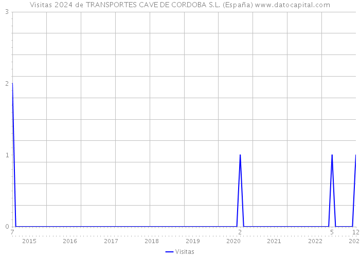 Visitas 2024 de TRANSPORTES CAVE DE CORDOBA S.L. (España) 