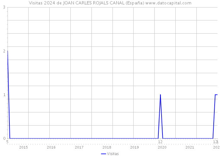 Visitas 2024 de JOAN CARLES ROJALS CANAL (España) 
