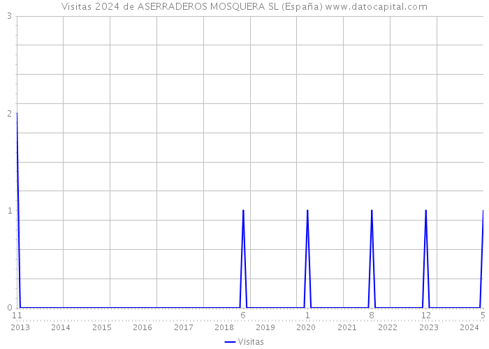 Visitas 2024 de ASERRADEROS MOSQUERA SL (España) 
