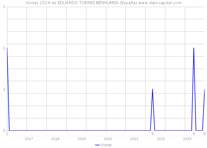 Visitas 2024 de EDUARDO TORRES BENHUMEA (España) 