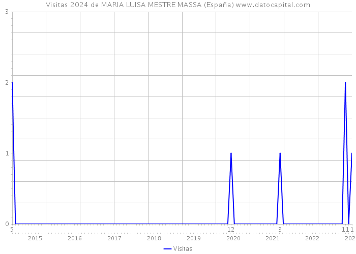 Visitas 2024 de MARIA LUISA MESTRE MASSA (España) 
