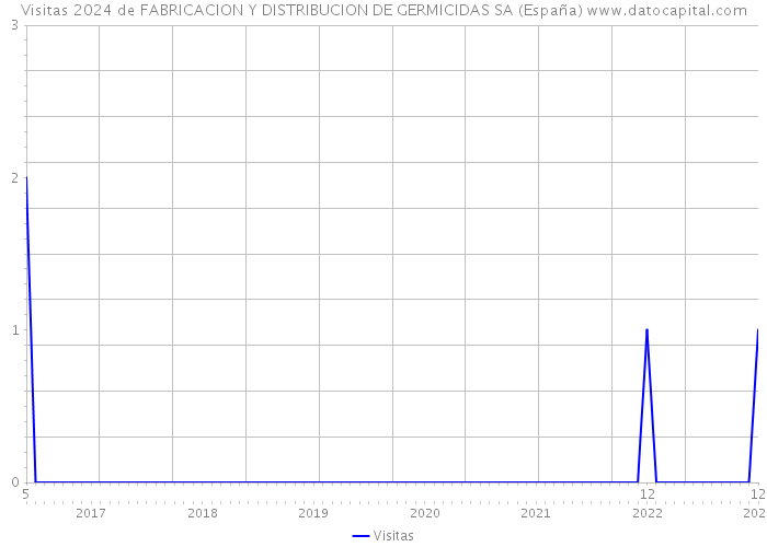 Visitas 2024 de FABRICACION Y DISTRIBUCION DE GERMICIDAS SA (España) 