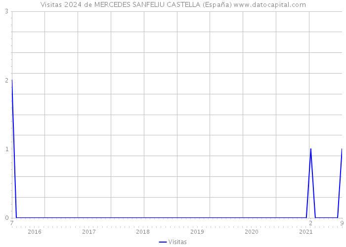 Visitas 2024 de MERCEDES SANFELIU CASTELLA (España) 