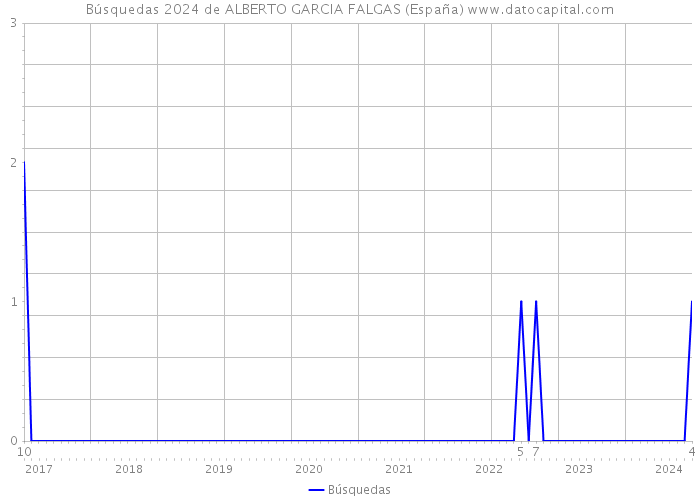 Búsquedas 2024 de ALBERTO GARCIA FALGAS (España) 