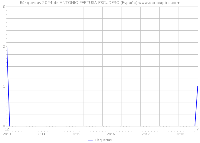 Búsquedas 2024 de ANTONIO PERTUSA ESCUDERO (España) 