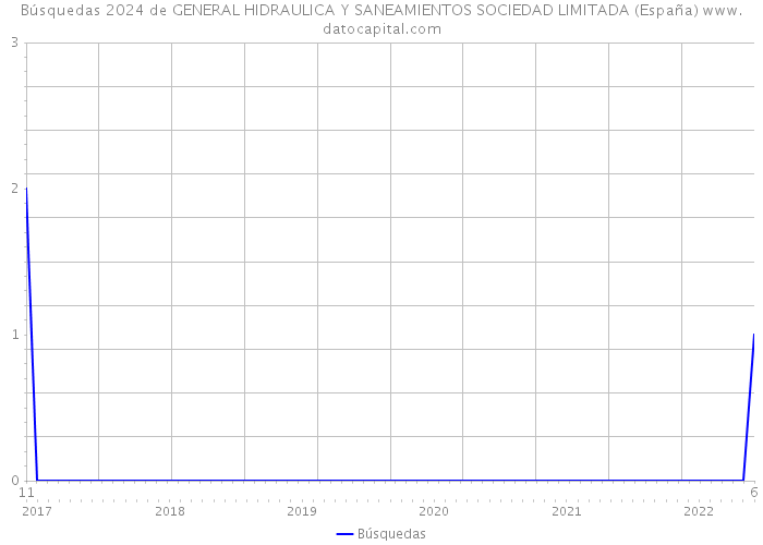 Búsquedas 2024 de GENERAL HIDRAULICA Y SANEAMIENTOS SOCIEDAD LIMITADA (España) 