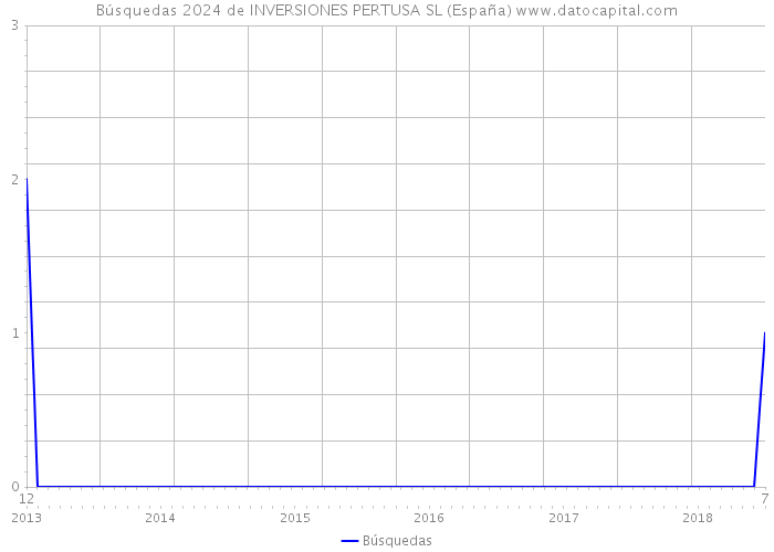 Búsquedas 2024 de INVERSIONES PERTUSA SL (España) 