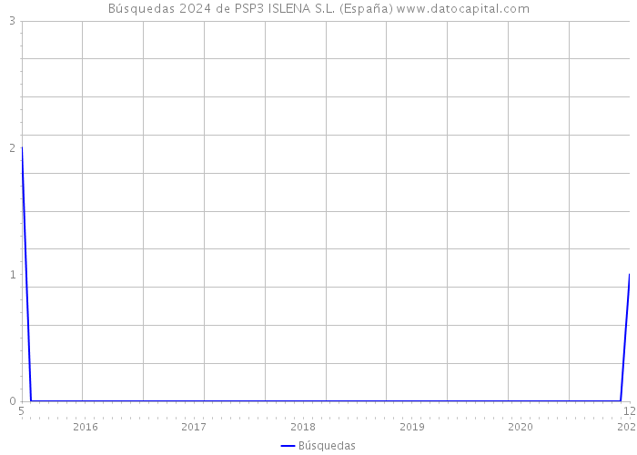 Búsquedas 2024 de PSP3 ISLENA S.L. (España) 
