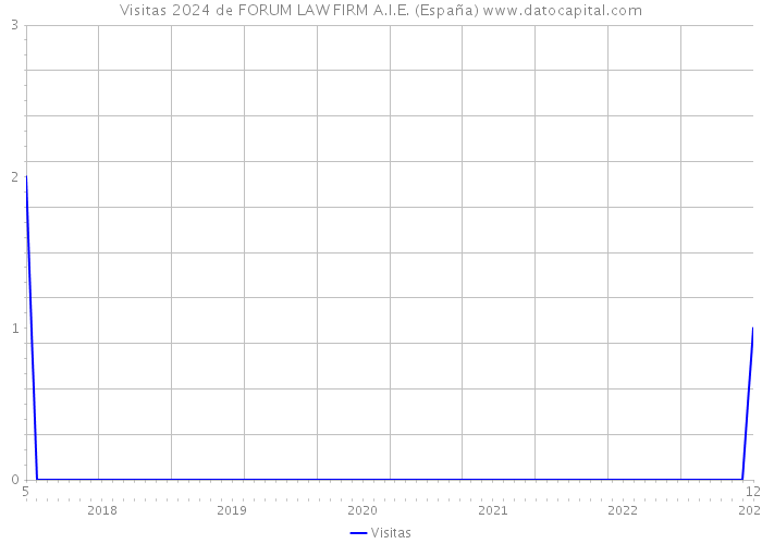 Visitas 2024 de FORUM LAW FIRM A.I.E. (España) 