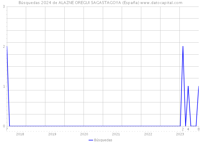 Búsquedas 2024 de ALAZNE OREGUI SAGASTAGOYA (España) 