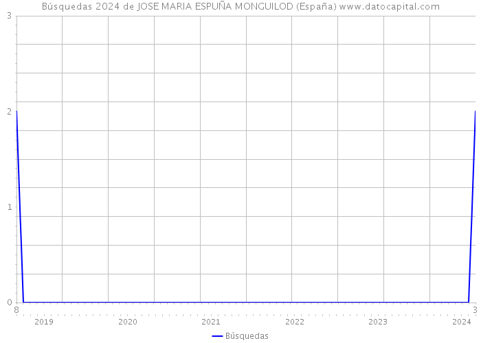 Búsquedas 2024 de JOSE MARIA ESPUÑA MONGUILOD (España) 