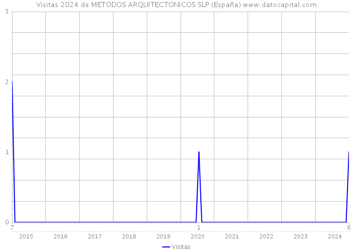 Visitas 2024 de METODOS ARQUITECTONICOS SLP (España) 