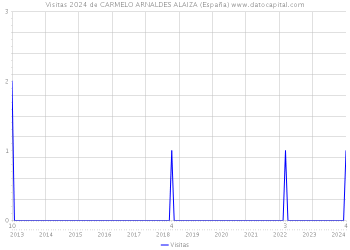Visitas 2024 de CARMELO ARNALDES ALAIZA (España) 