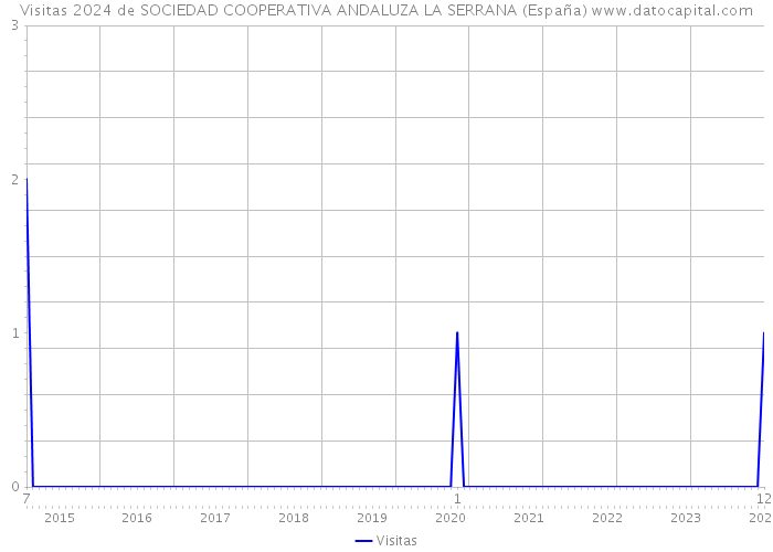 Visitas 2024 de SOCIEDAD COOPERATIVA ANDALUZA LA SERRANA (España) 