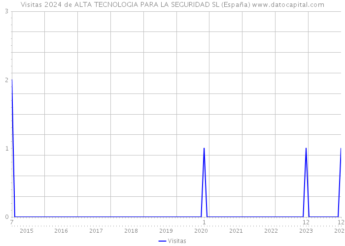 Visitas 2024 de ALTA TECNOLOGIA PARA LA SEGURIDAD SL (España) 