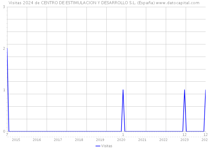Visitas 2024 de CENTRO DE ESTIMULACION Y DESARROLLO S.L. (España) 
