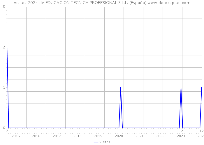 Visitas 2024 de EDUCACION TECNICA PROFESIONAL S.L.L. (España) 