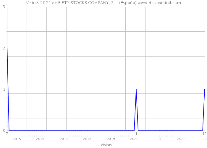 Visitas 2024 de FIFTY STOCKS COMPANY, S.L. (España) 
