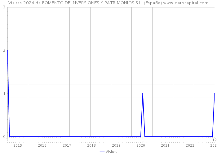 Visitas 2024 de FOMENTO DE INVERSIONES Y PATRIMONIOS S.L. (España) 