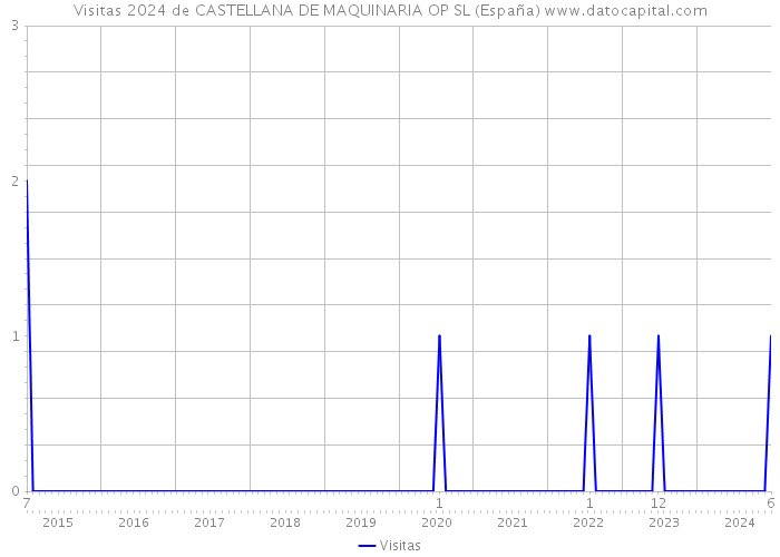 Visitas 2024 de CASTELLANA DE MAQUINARIA OP SL (España) 