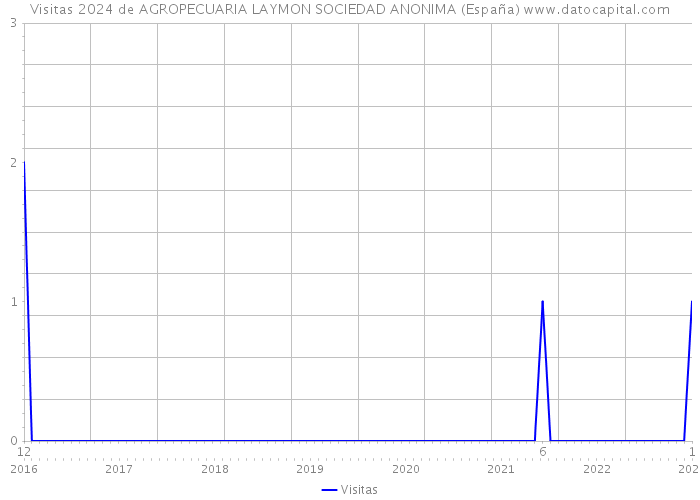 Visitas 2024 de AGROPECUARIA LAYMON SOCIEDAD ANONIMA (España) 