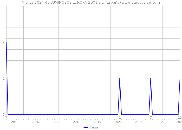 Visitas 2024 de LUMINOSOS EUROPA 2001 S.L. (España) 