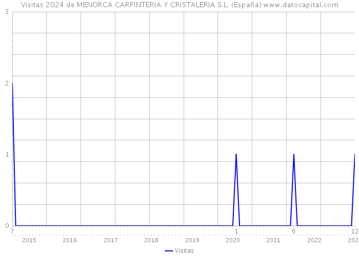 Visitas 2024 de MENORCA CARPINTERIA Y CRISTALERIA S.L. (España) 