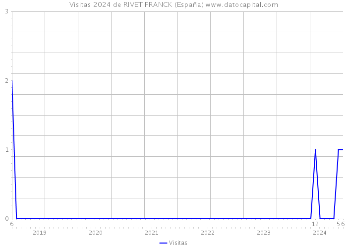 Visitas 2024 de RIVET FRANCK (España) 