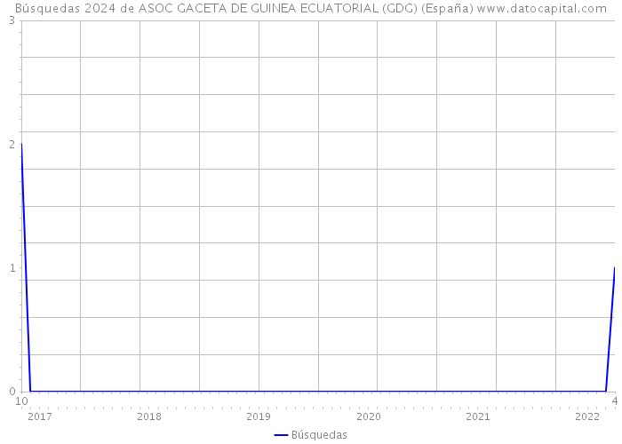 Búsquedas 2024 de ASOC GACETA DE GUINEA ECUATORIAL (GDG) (España) 