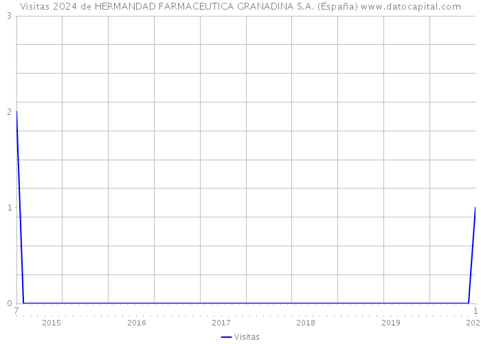 Visitas 2024 de HERMANDAD FARMACEUTICA GRANADINA S.A. (España) 